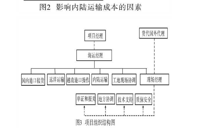 境外运输成本影响因数